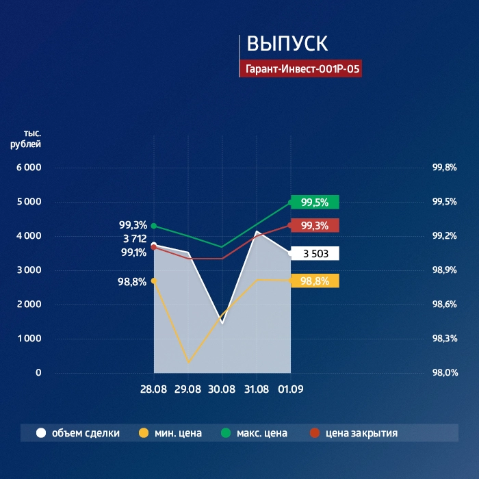 ФПК «Гарант-Инвест»: итоги торгов в период с 28 августа по 1 сентября 2023 года