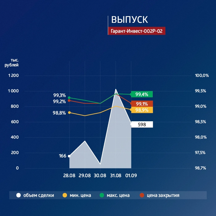 ФПК «Гарант-Инвест»: итоги торгов в период с 28 августа по 1 сентября 2023 года