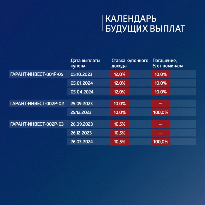 ФПК «Гарант-Инвест»: итоги торгов в период с 28 августа по 1 сентября 2023 года