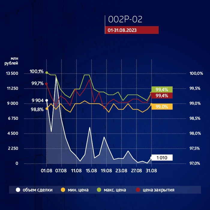 ФПК «Гарант-Инвест»: итоги торгов на бирже и купонные выплаты за август 2023 года