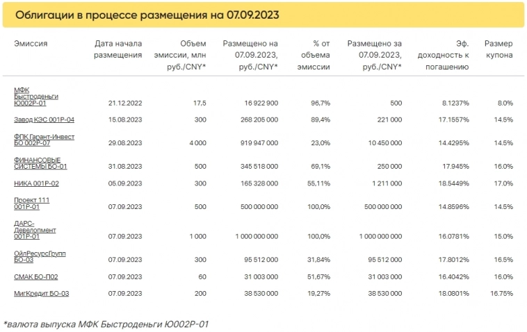 Итоги торгов за 07.09.2023