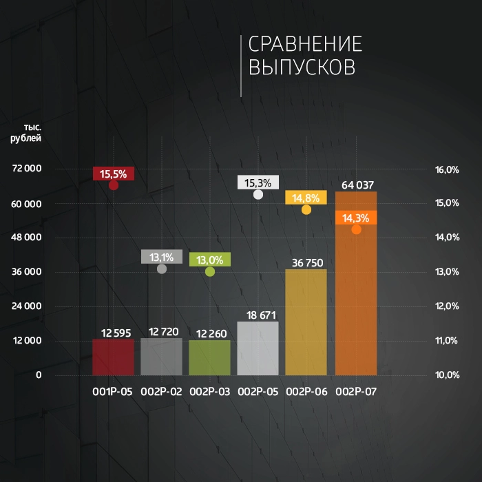 ФПК «Гарант-Инвест»: итоги торгов в период с 4 по 8 сентября 2023 года