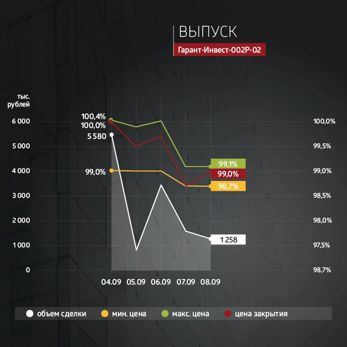 ФПК «Гарант-Инвест»: итоги торгов в период с 4 по 8 сентября 2023 года