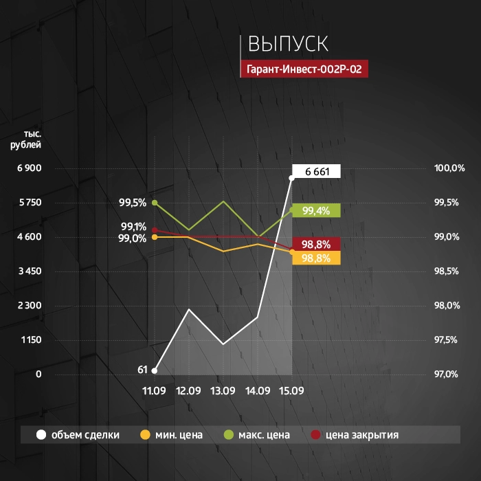 ФПК «Гарант-Инвест»: итоги торгов в период с 11 по 15 сентября 2023 года