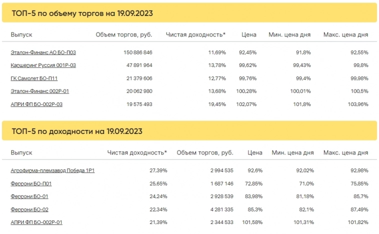 Итоги торгов за 19.09.2023