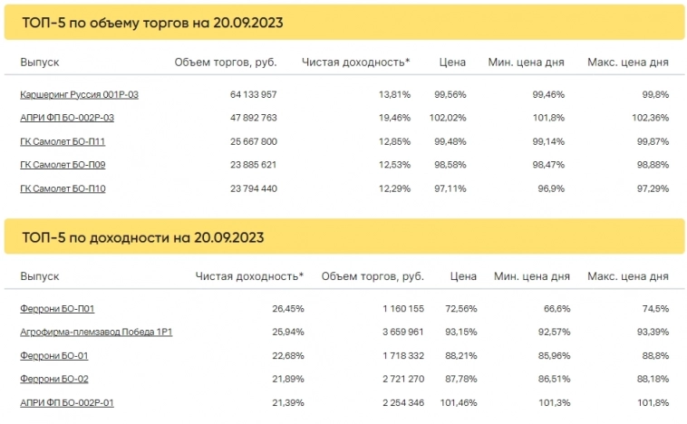 Итоги торгов за 20.09.2023