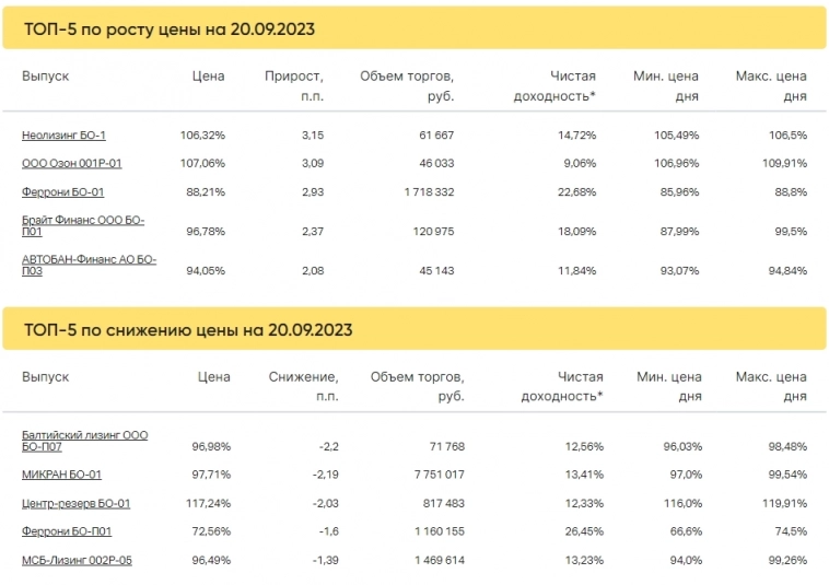 Итоги торгов за 20.09.2023