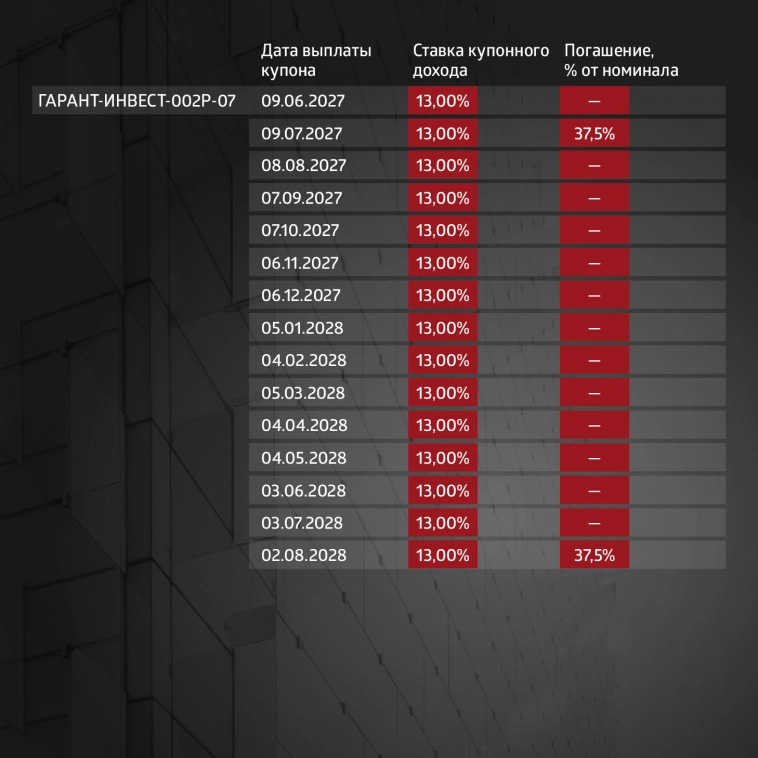 ФПК «Гарант-Инвест»: итоги торгов в период с 18 по 22 сентября 2023 года