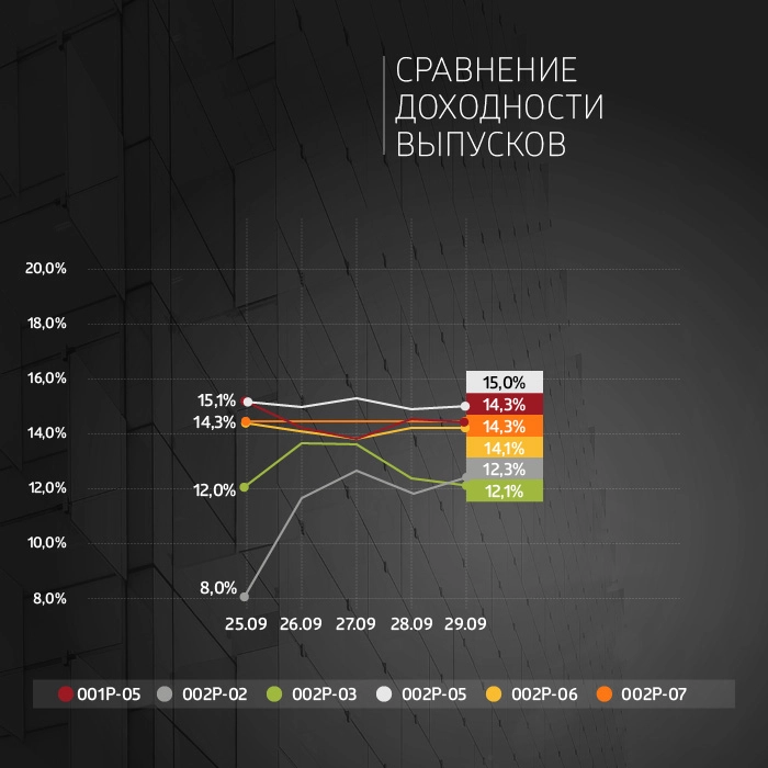 ФПК «Гарант-Инвест»: итоги торгов в период с 25 по 29 сентября 2023 года