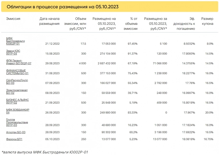 Итоги торгов за 05.10.2023