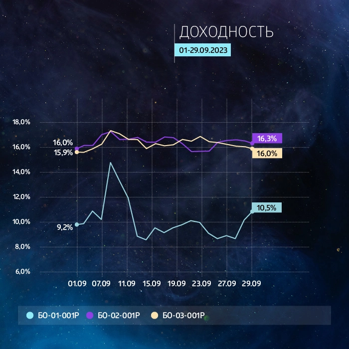 «ГЛОБАЛ ФАКТОРИНГ НЕТВОРК РУС»: итоги торгов на бирже и купонные выплаты за сентябрь 2023 года