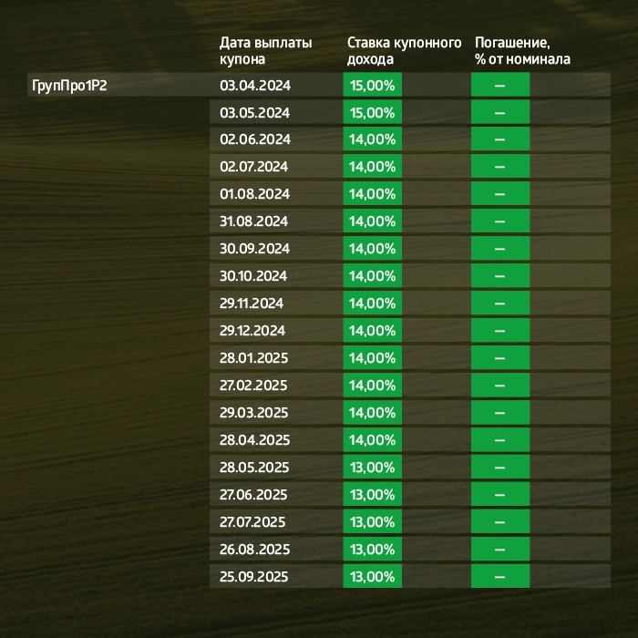 «Группа «Продовольствие» итоги торгов в период со 2 по 6 октября 2023 года