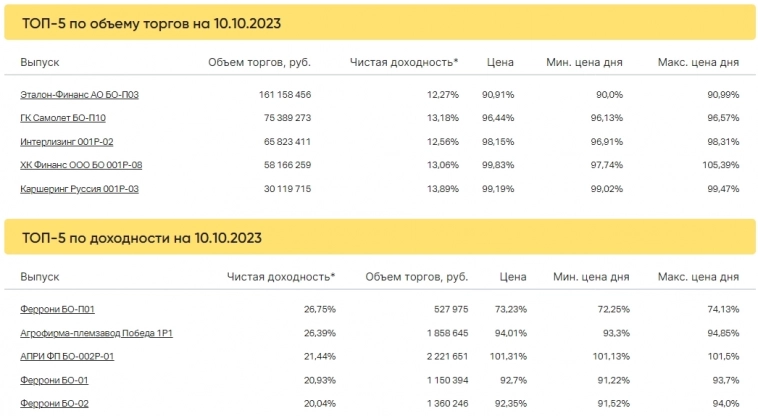 Итоги торгов за 10.10.2023