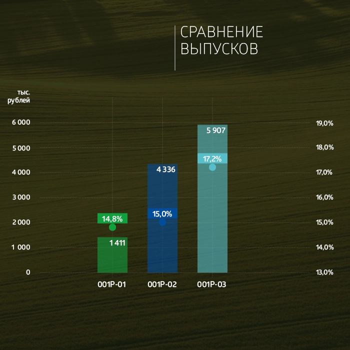 «Группа «Продовольствие» итоги торгов в период с 9 по 13 октября 2023 года