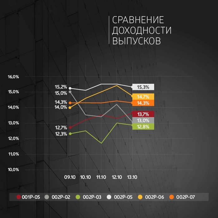 ФПК «Гарант-Инвест»: итоги торгов в период с 9 по 13 октября 2023 года