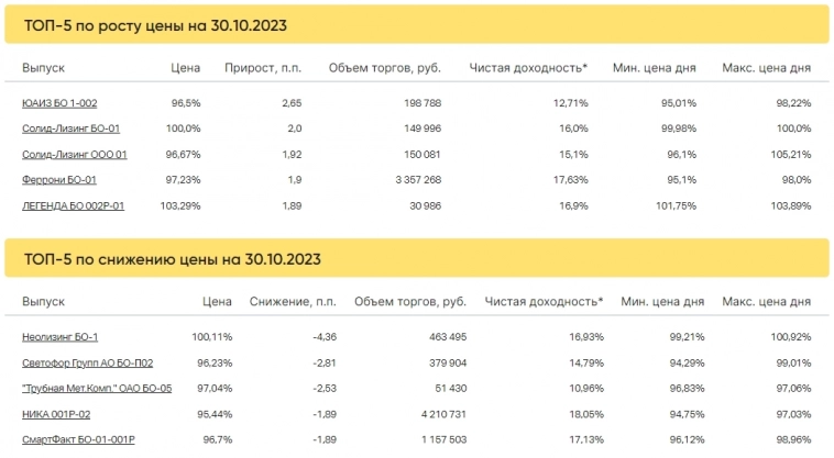 Итоги торгов за 30.10.2023