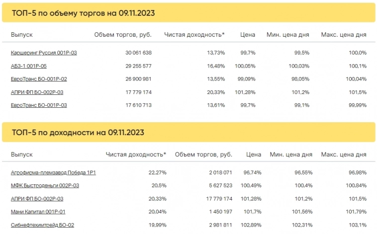 Итоги торгов за 09.11.2023