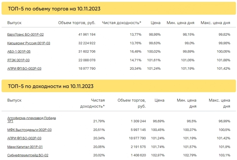 Итоги торгов за 10.11.2023