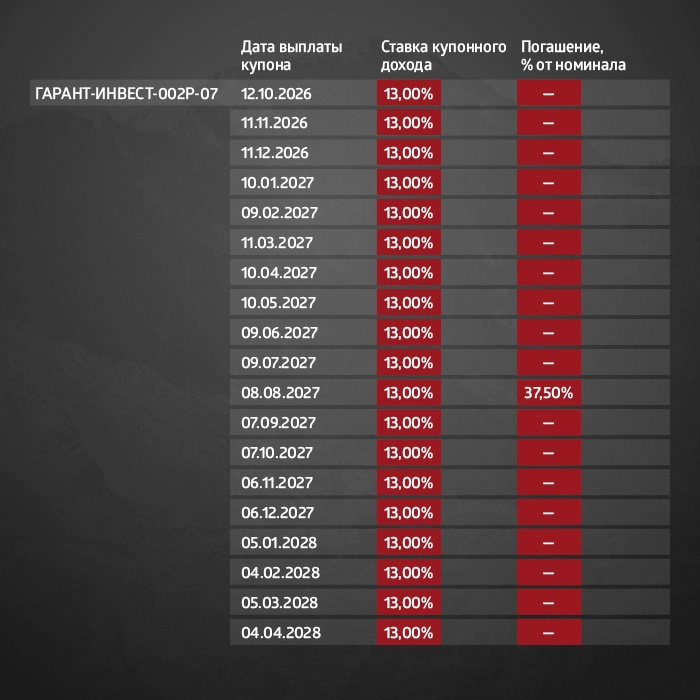 ФПК «Гарант-Инвест»: итоги торгов в период с 6 по 10 ноября 2023 года