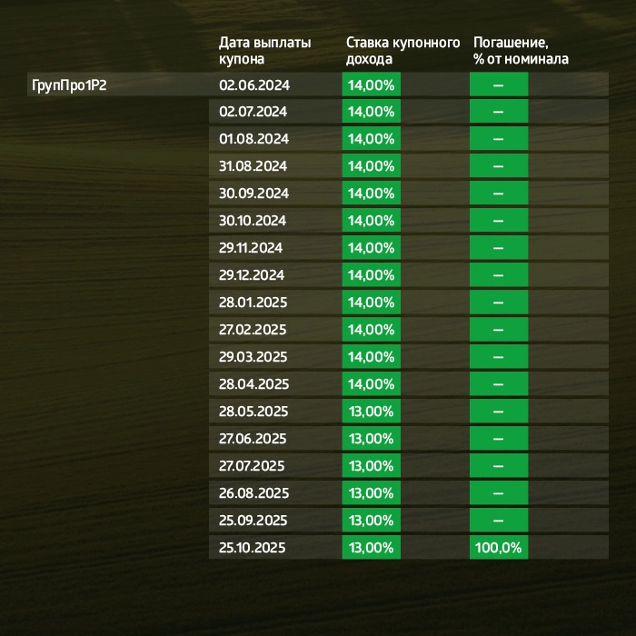 «Группа «Продовольствие»: итоги торгов в период с 6 по 10 ноября 2023 года