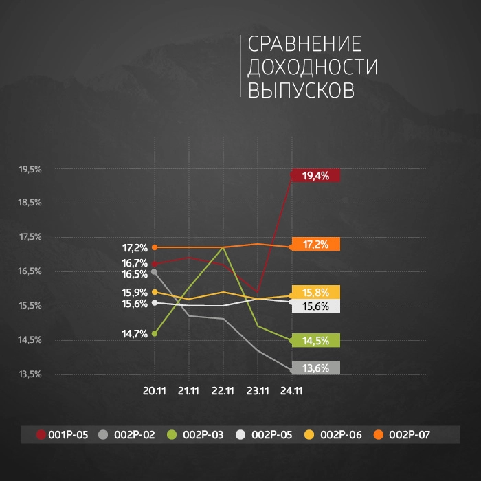 ФПК «Гарант-Инвест»: итоги торгов в период с 20 по 24 ноября 2023 года