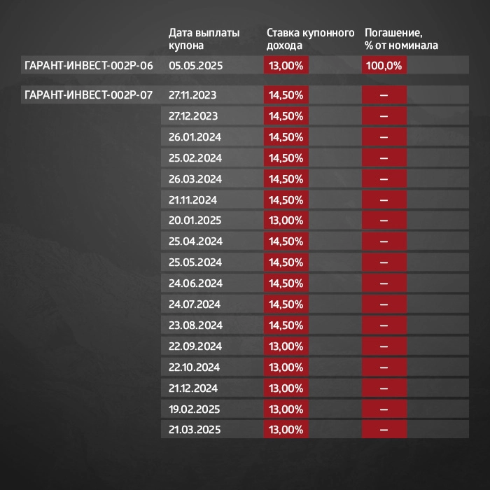 ФПК «Гарант-Инвест»: итоги торгов в период с 20 по 24 ноября 2023 года