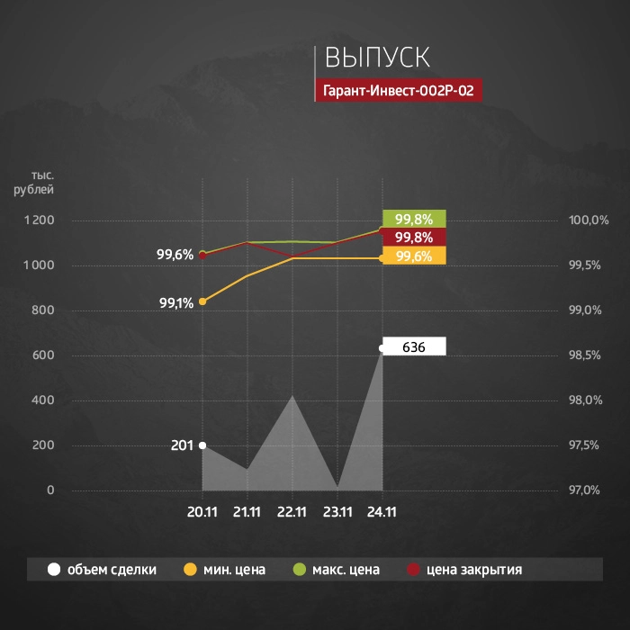 ФПК «Гарант-Инвест»: итоги торгов в период с 20 по 24 ноября 2023 года