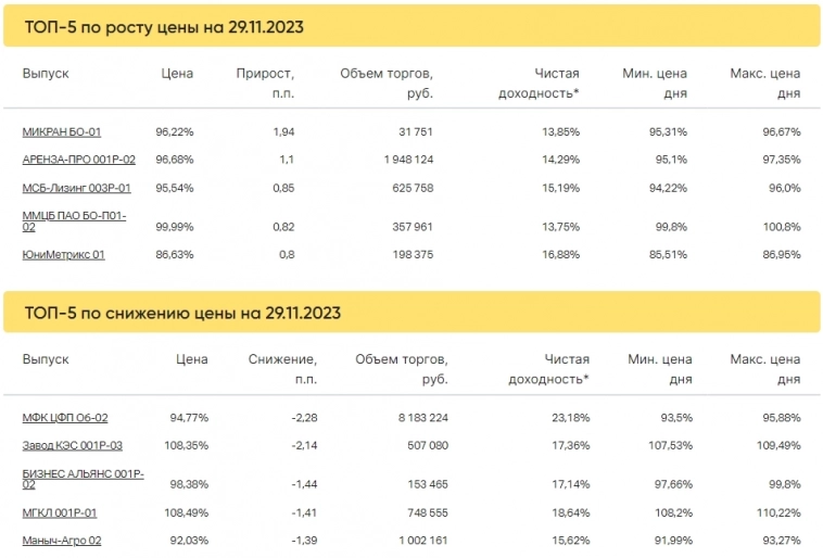 Итоги торгов за 29.11.2023