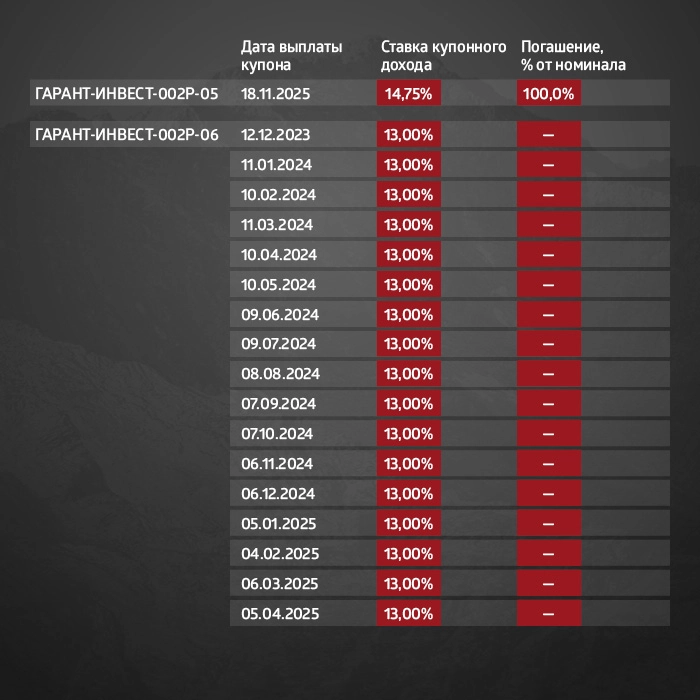 ФПК «Гарант-Инвест»: итоги торгов в период с 27 ноября по 1 декабря 2023 года