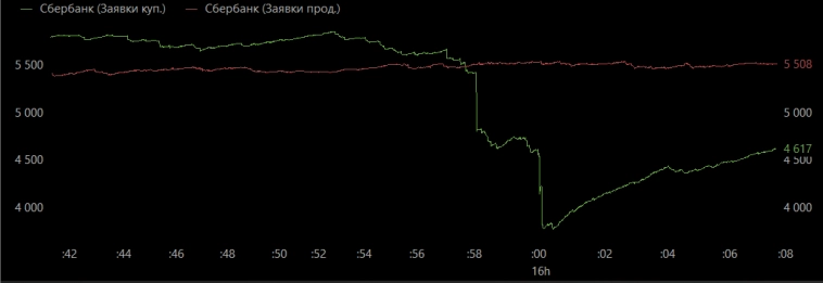 Наблюдая за Сбером. Не видел такого перекоса.