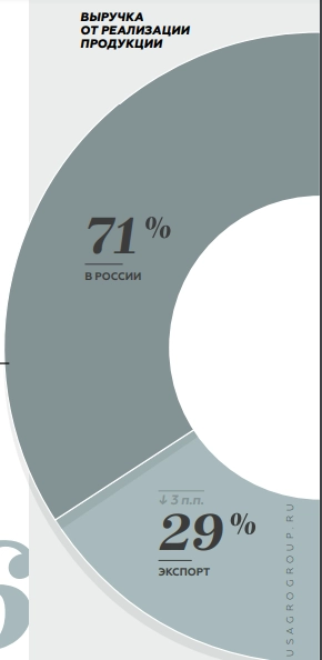 "РусАгро". Пошатнувшийся агрохолдинг. Часть1