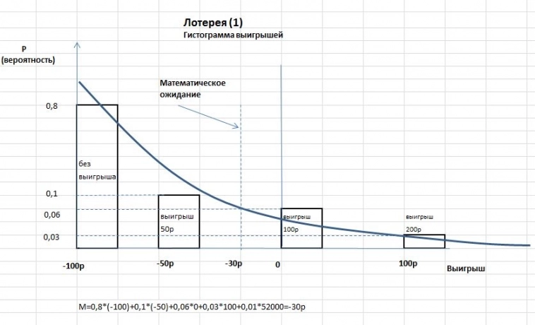 О лотереях. Главный принцип успешного инвестирования