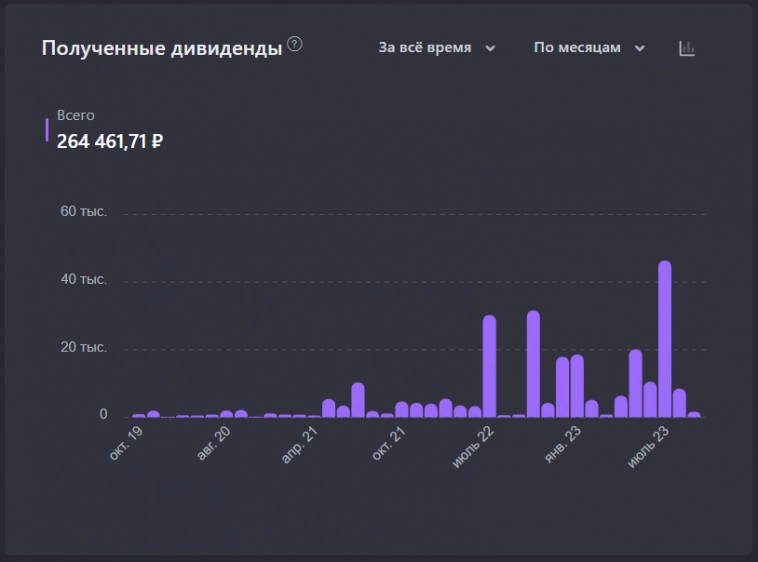 Обновил рекорд по дивидендам в июле - 46k.