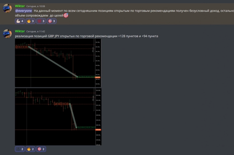 forex -100%прибыльной торговли