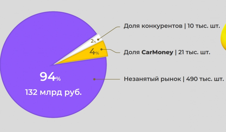 Обзор финтех-сервиса CarMoney, скоро IPO