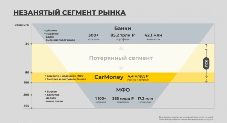 CarMoney выходит на биржу