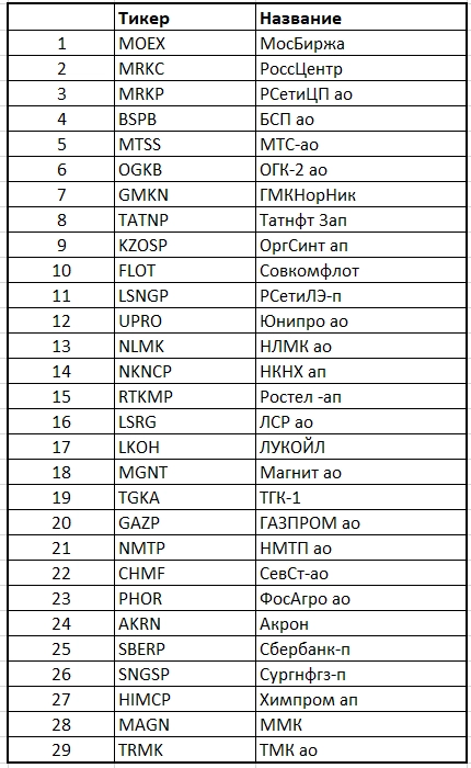 Большой разбор моего портфеля-во что я вложил 1 млн рублей за 3 года инвестирования и что мне это принесло!