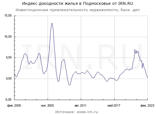 Квартира или акции-во что выгоднее инвестировать именно сейчас?