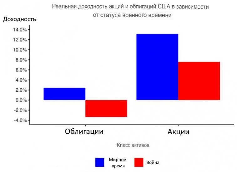 Какие активы чувствуют себя лучше других во время геополитических конфликтов?