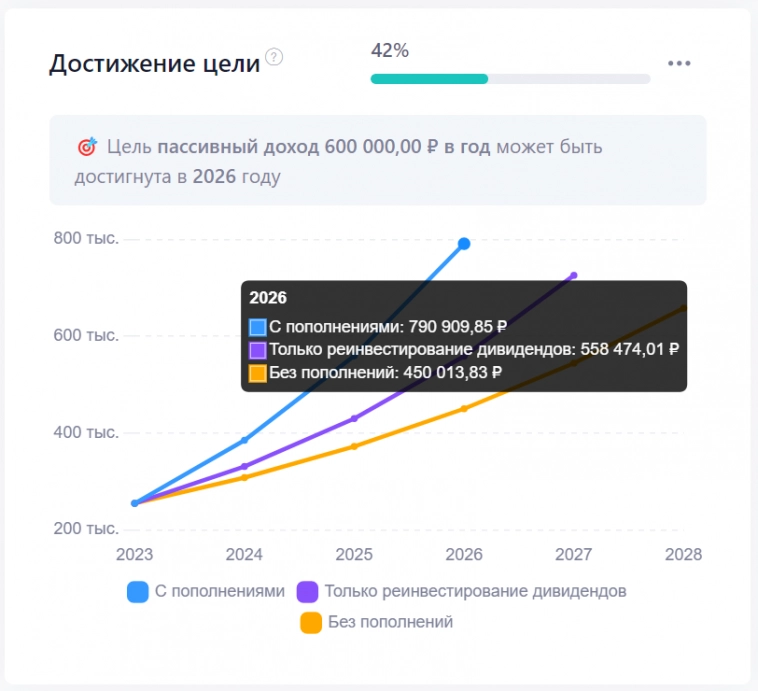 Очередная планка по пассивному доходу преодолена, мой портфель приносит больше 20 000 рублей в месяц