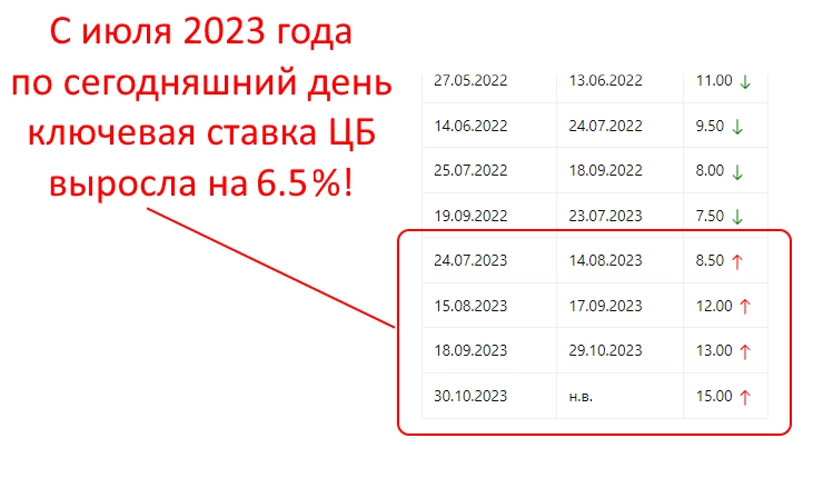 Так ли страшно повышение ставки ЦБ для рынка акций? Давайте посмотрим на историю!