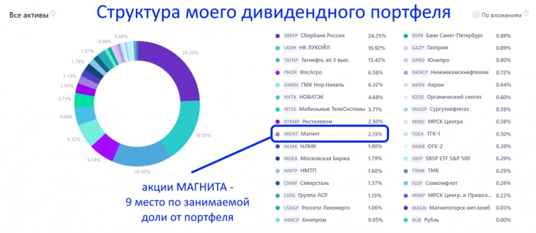 МАГНИТ объявил о дивидендах! Стоит ли инвестировать в акции этого ритейлера?