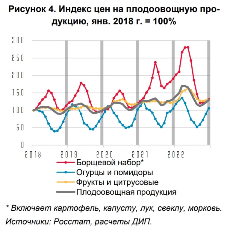 Статистика, графики, новости - 01.02.2023