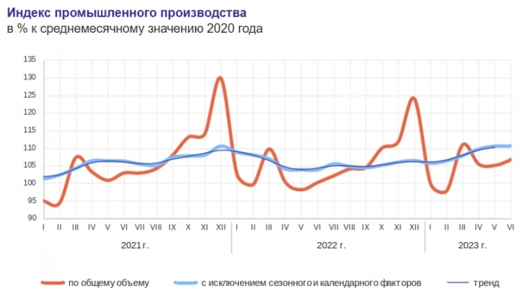 Статистика, графики, новости - 28.07.2023