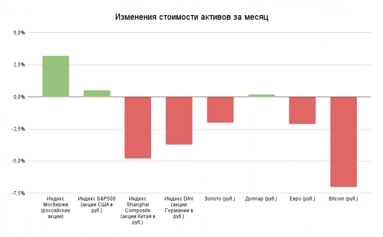 Как изменилась стоимость активов за май 2023 года