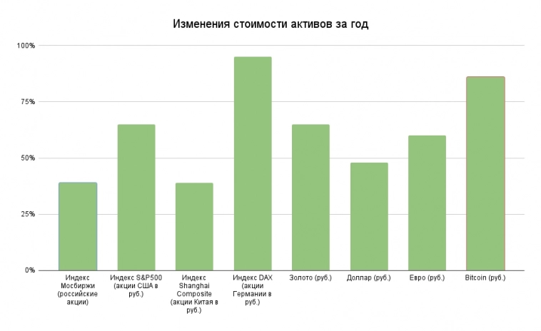 Как изменилась стоимость активов за июль 2023 года