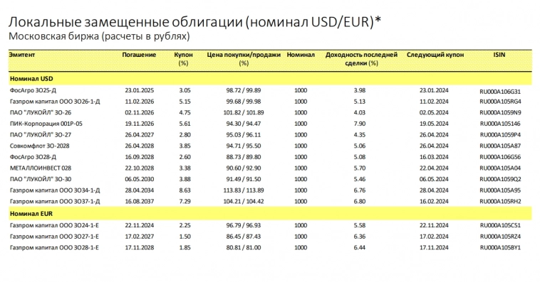 Облигации, номинированные в валюте (юанях, долларах и евро)