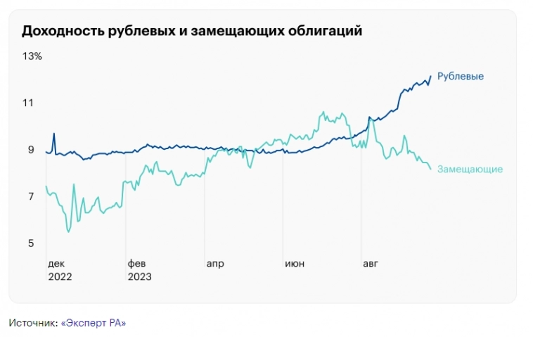 Замещайки: стоит ли сейчас вкладываться?