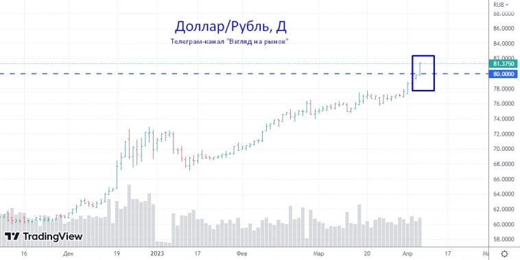 ММВБ на коррекцию: 3 важных момента о том, какая она будет.