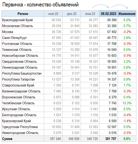 Цены квартир в Феврале. Нерост продолжается.